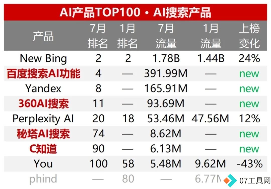 半年流量增幅50%:AI搜索领跑AI应用赛道 半年流量增幅50%:AI搜索领跑AI应用赛道
