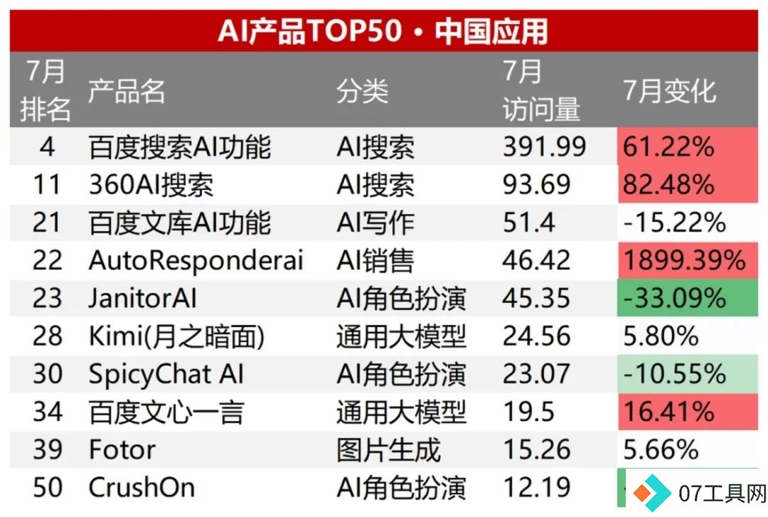半年流量增幅50%:AI搜索领跑AI应用赛道 半年流量增幅50%:AI搜索领跑AI应用赛道