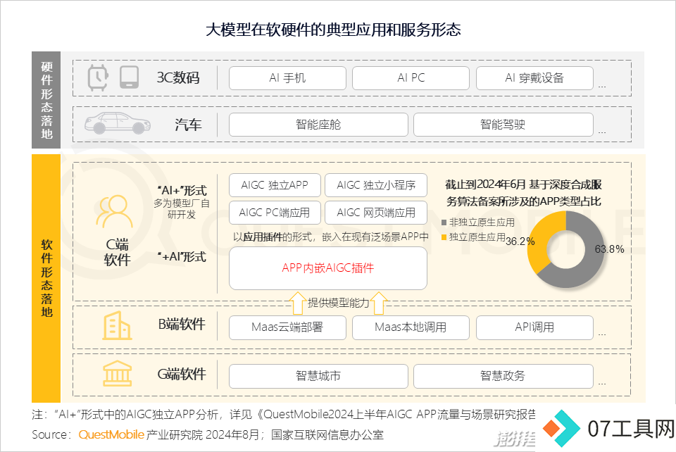 QuestMobile2024年生成式AI大模型应用生态报告:三大阵营崛起,助手需求未满 QuestMobile2024年生成式AI大模型应用生态报告:三大阵营崛起,助手需求未满