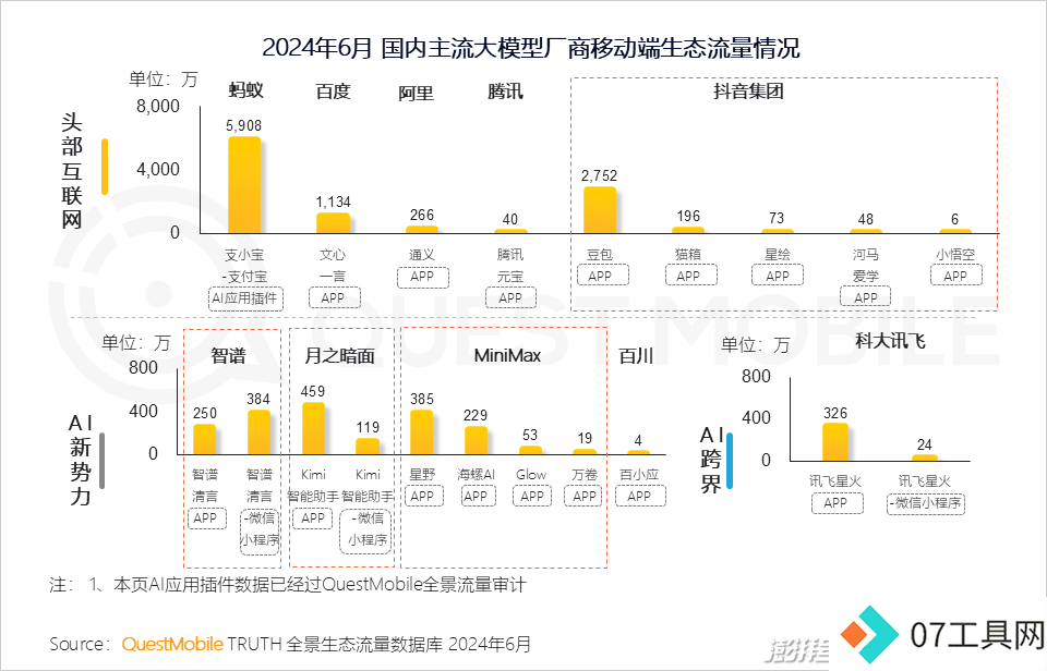 QuestMobile2024年生成式AI大模型应用生态报告:三大阵营崛起,助手需求未满 QuestMobile2024年生成式AI大模型应用生态报告:三大阵营崛起,助手需求未满