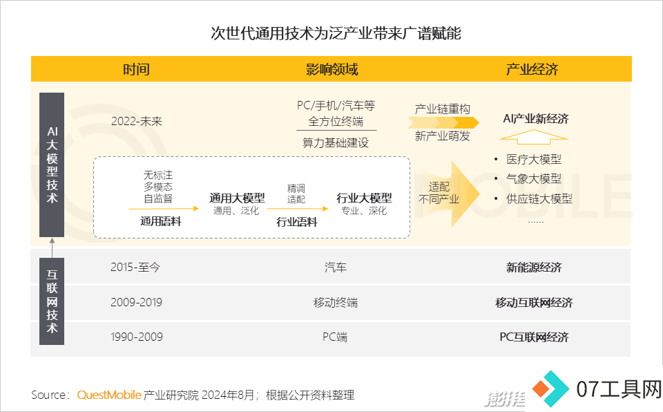 QuestMobile2024年生成式AI大模型应用生态报告:三大阵营崛起,助手需求未满 QuestMobile2024年生成式AI大模型应用生态报告:三大阵营崛起,助手需求未满