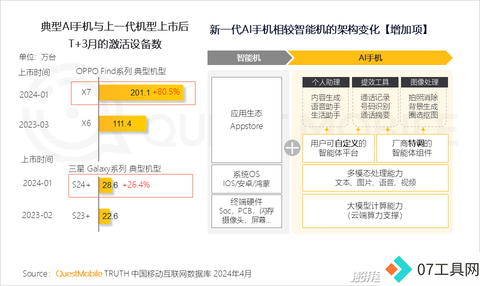 QuestMobile2024年生成式AI大模型应用生态报告:三大阵营崛起,助手需求未满 QuestMobile2024年生成式AI大模型应用生态报告:三大阵营崛起,助手需求未满