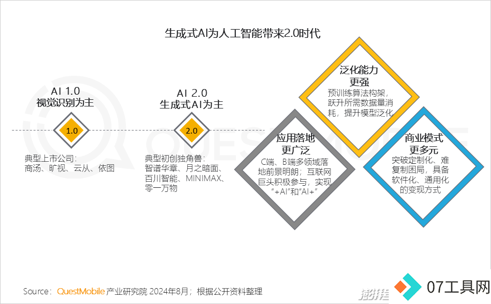 QuestMobile2024年生成式AI大模型应用生态报告:三大阵营崛起,助手需求未满 QuestMobile2024年生成式AI大模型应用生态报告:三大阵营崛起,助手需求未满