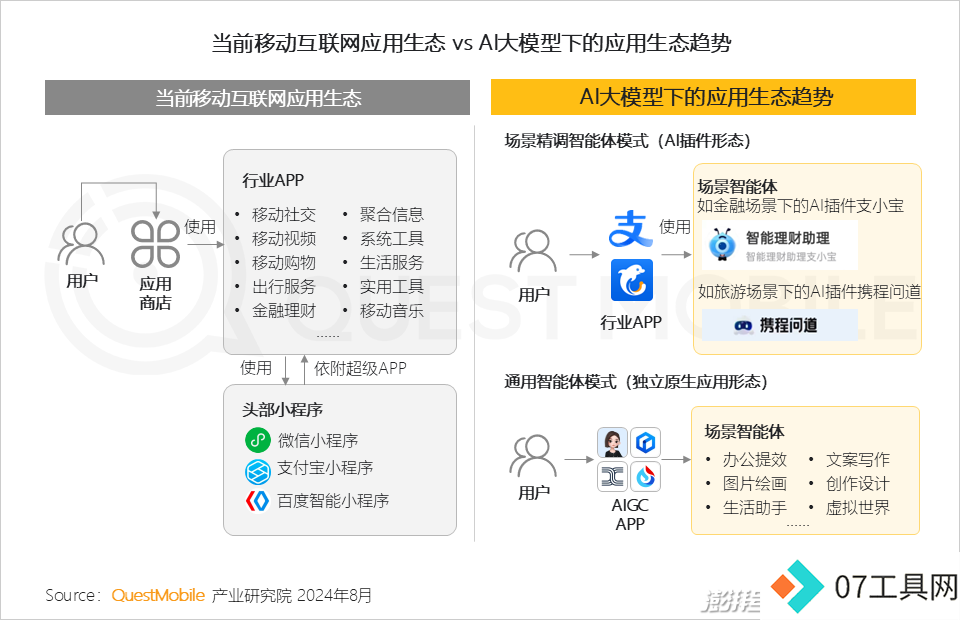 QuestMobile2024年生成式AI大模型应用生态报告:三大阵营崛起,助手需求未满 QuestMobile2024年生成式AI大模型应用生态报告:三大阵营崛起,助手需求未满