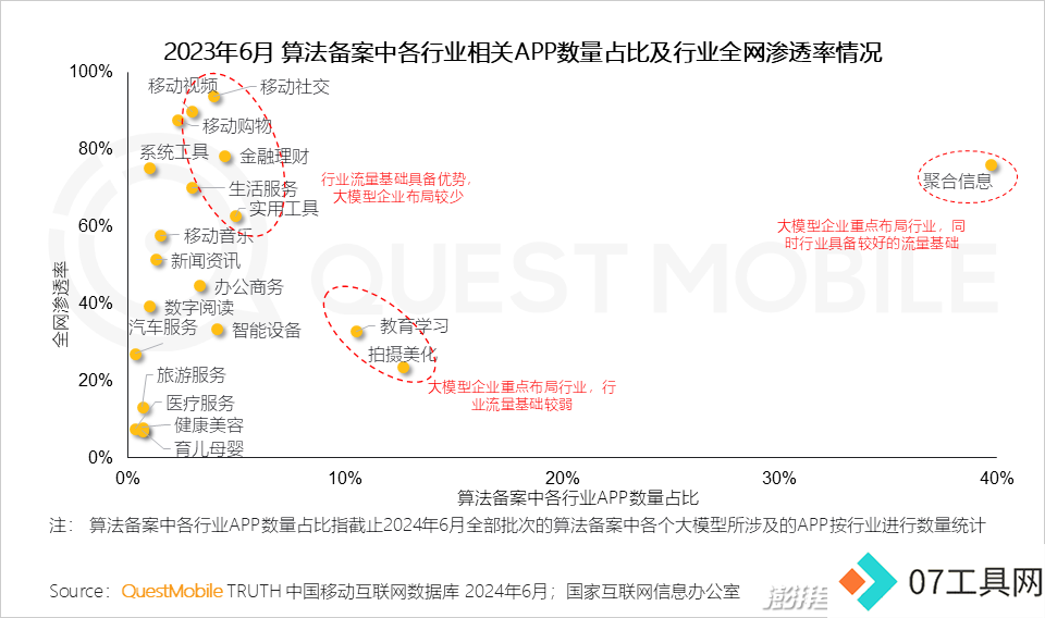 QuestMobile2024年生成式AI大模型应用生态报告:三大阵营崛起,助手需求未满 QuestMobile2024年生成式AI大模型应用生态报告:三大阵营崛起,助手需求未满
