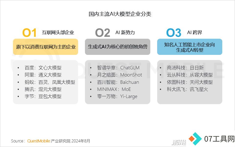 QuestMobile2024年生成式AI大模型应用生态报告:三大阵营崛起,助手需求未满 QuestMobile2024年生成式AI大模型应用生态报告:三大阵营崛起,助手需求未满