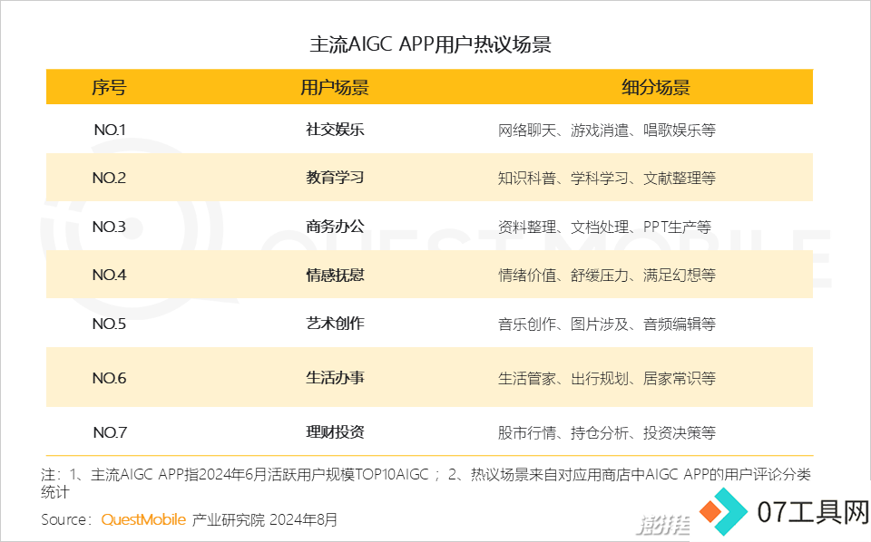 QuestMobile2024年生成式AI大模型应用生态报告:三大阵营崛起,助手需求未满 QuestMobile2024年生成式AI大模型应用生态报告:三大阵营崛起,助手需求未满