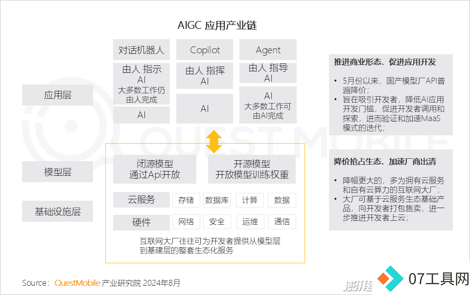 QuestMobile2024年生成式AI大模型应用生态报告:三大阵营崛起,助手需求未满 QuestMobile2024年生成式AI大模型应用生态报告:三大阵营崛起,助手需求未满