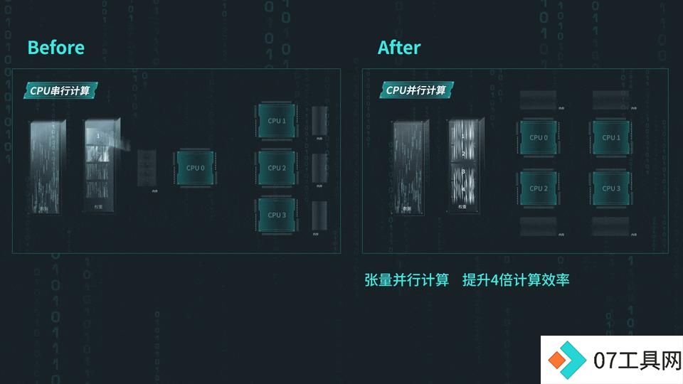 人工智能三驾马车全面调整,AI产业进入新阶段 人工智能三驾马车全面调整,AI产业进入新阶段