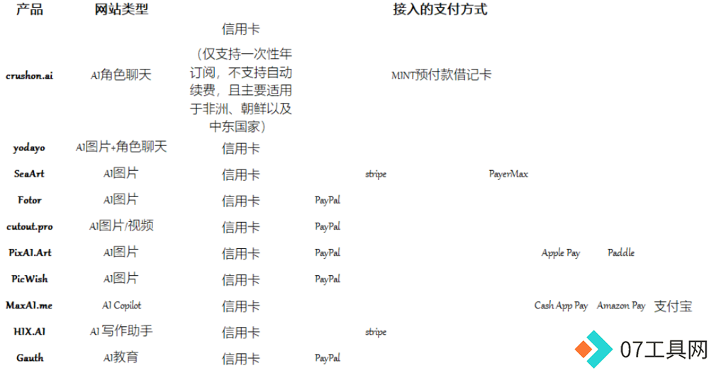 AI产品海外支付难题:风控政策严苛,支付服务商拒接 AI产品海外支付难题:风控政策严苛,支付服务商拒接