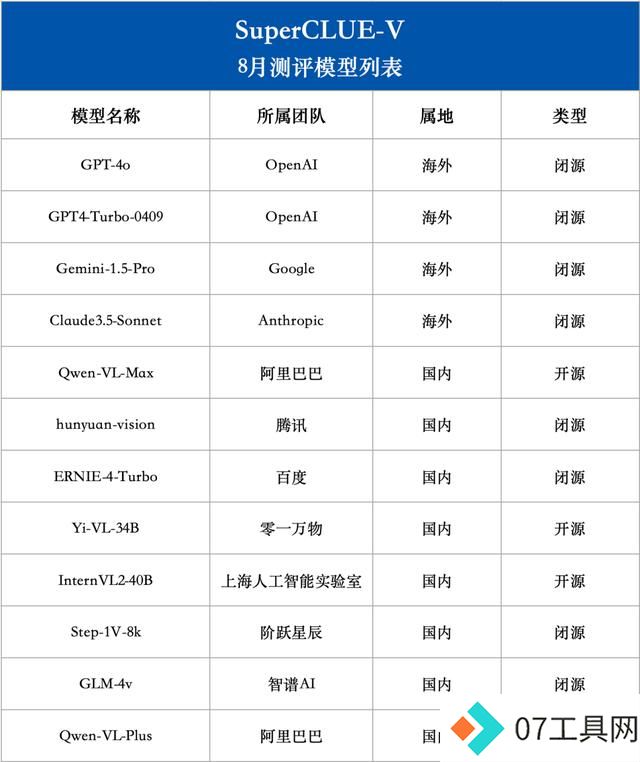 中文多模态大模型SuperCLUE-V基准8月榜单发布,腾讯混元居首 中文多模态大模型SuperCLUE-V基准8月榜单发布,腾讯混元居首