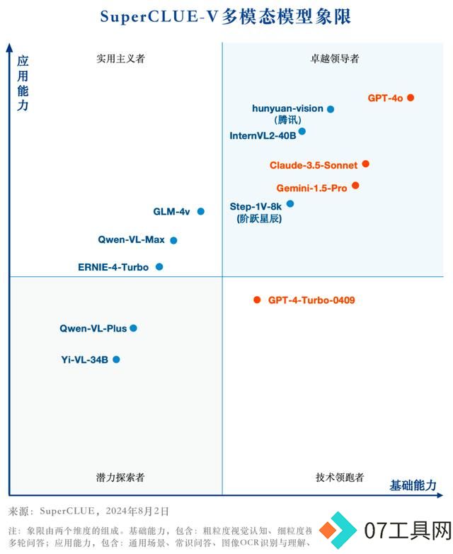 中文多模态大模型SuperCLUE-V基准8月榜单发布,腾讯混元居首 中文多模态大模型SuperCLUE-V基准8月榜单发布,腾讯混元居首