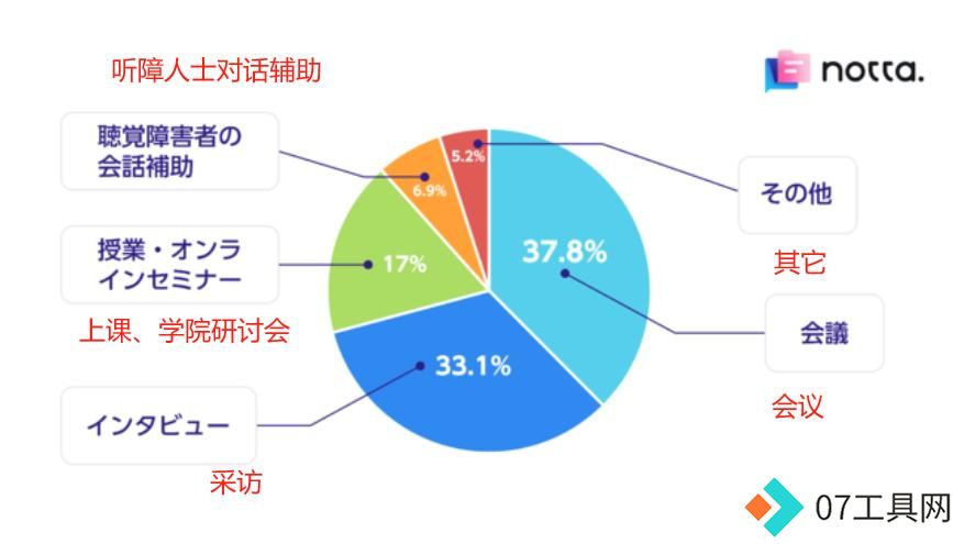 Notta:日本市场会议语音转录创业的成功策略和成长路径 Notta:日本市场会议语音转录创业的成功策略和成长路径