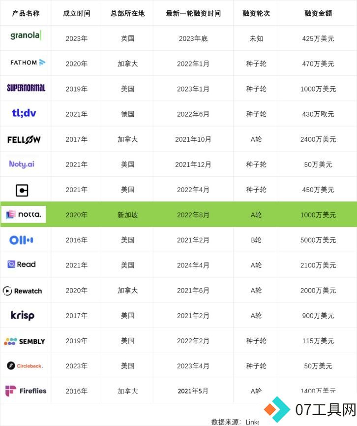 Notta:日本市场会议语音转录创业的成功策略和成长路径 Notta:日本市场会议语音转录创业的成功策略和成长路径