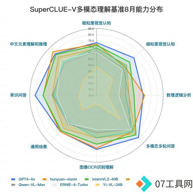中文多模态大模型SuperCLUE-V基准8月榜单发布,腾讯混元居首 中文多模态大模型SuperCLUE-V基准8月榜单发布,腾讯混元居首