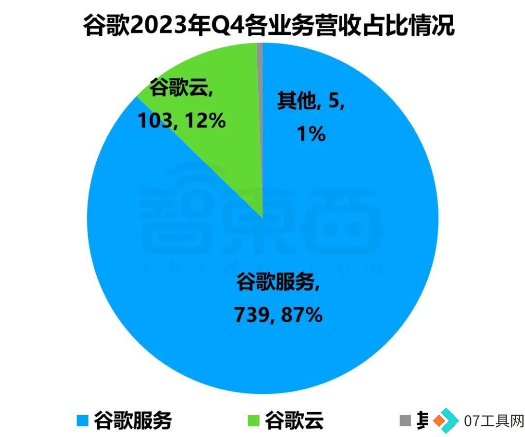 2024财年Q4财报:微软谷歌AI投入暴涨,营收增速放缓解析 2024财年Q4财报:微软谷歌AI投入暴涨,营收增速放缓解析
