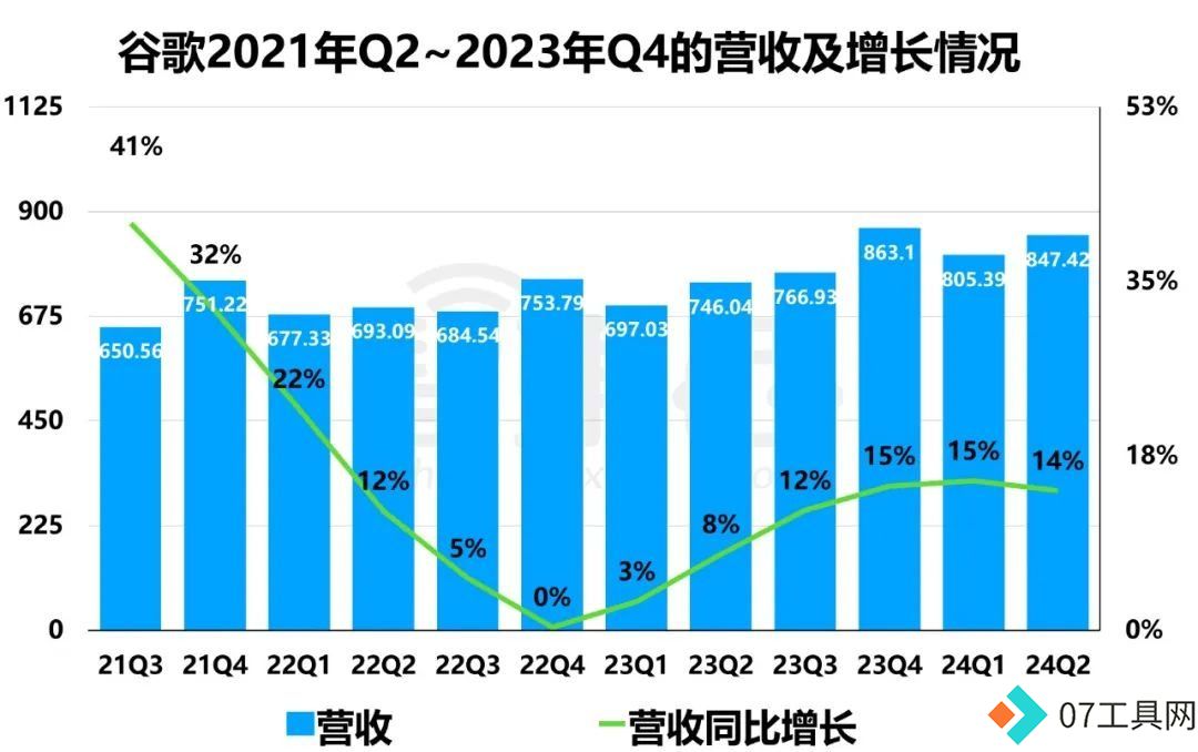 2024财年Q4财报:微软谷歌AI投入暴涨,营收增速放缓解析 2024财年Q4财报:微软谷歌AI投入暴涨,营收增速放缓解析