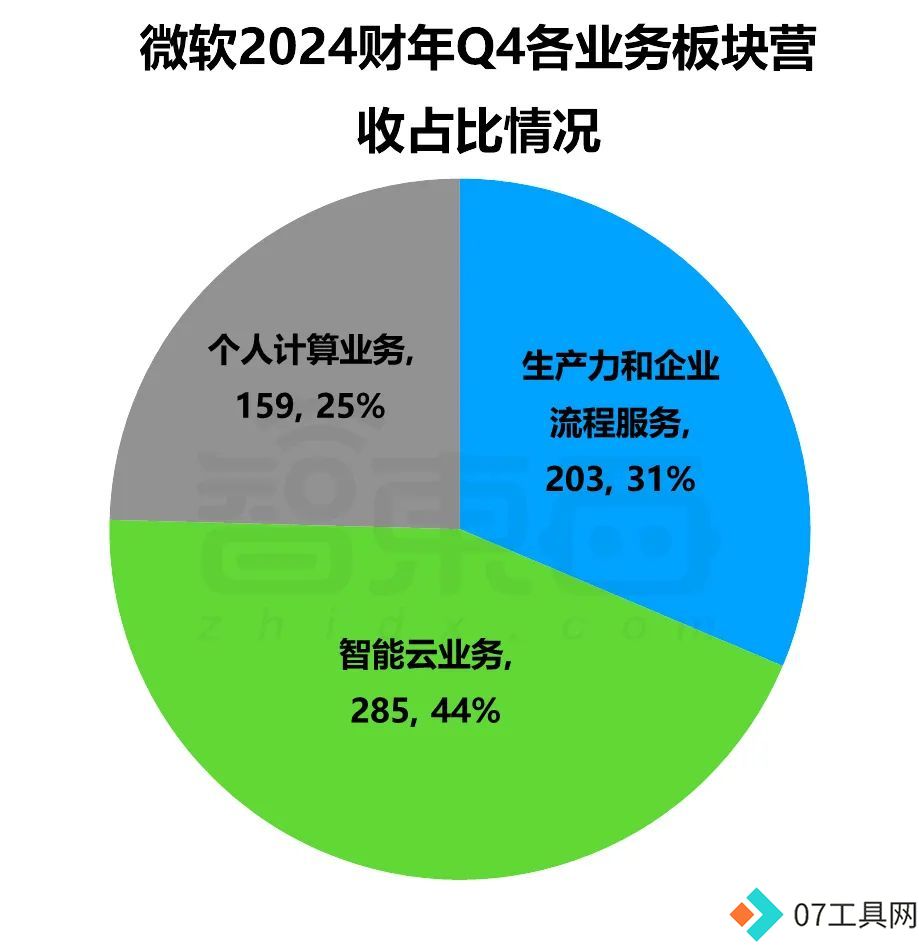 2024财年Q4财报:微软谷歌AI投入暴涨,营收增速放缓解析 2024财年Q4财报:微软谷歌AI投入暴涨,营收增速放缓解析