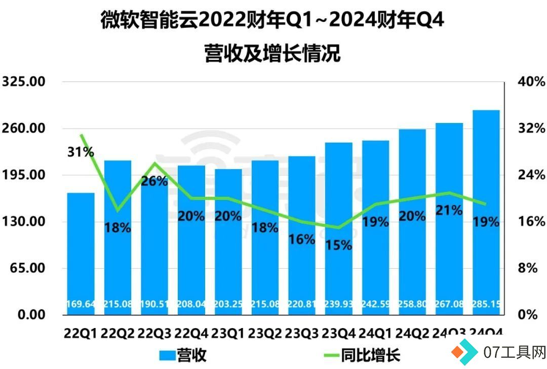 2024财年Q4财报:微软谷歌AI投入暴涨,营收增速放缓解析 2024财年Q4财报:微软谷歌AI投入暴涨,营收增速放缓解析
