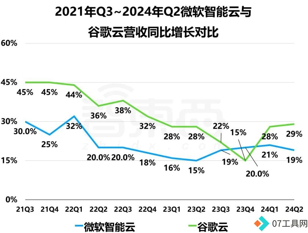 2024财年Q4财报:微软谷歌AI投入暴涨,营收增速放缓解析 2024财年Q4财报:微软谷歌AI投入暴涨,营收增速放缓解析
