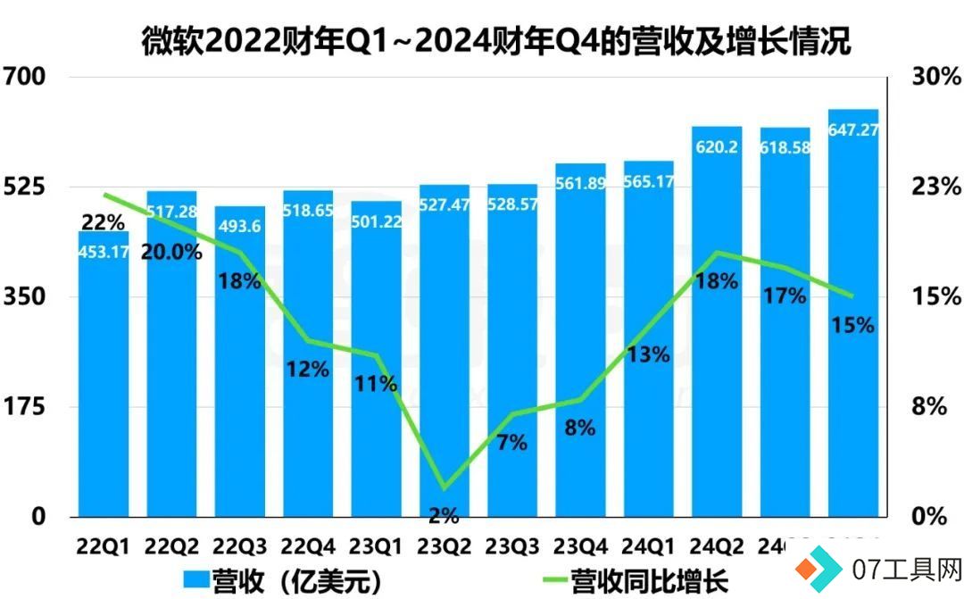 2024财年Q4财报:微软谷歌AI投入暴涨,营收增速放缓解析 2024财年Q4财报:微软谷歌AI投入暴涨,营收增速放缓解析