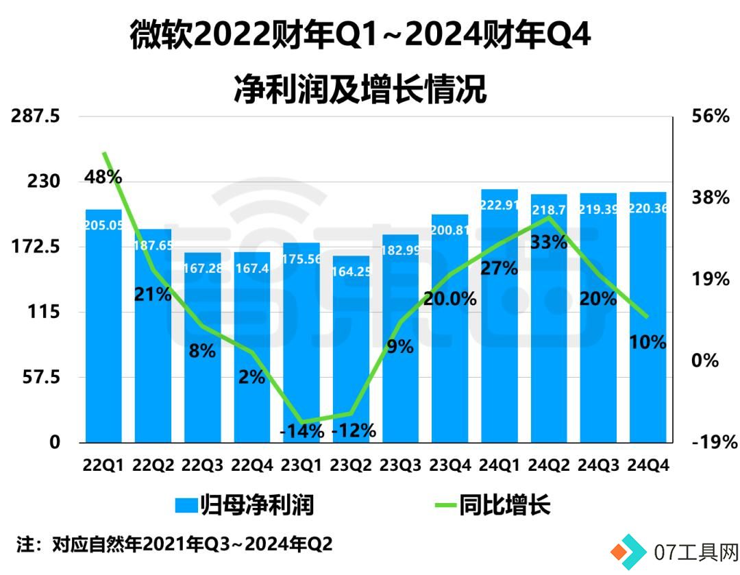 2024财年Q4财报:微软谷歌AI投入暴涨,营收增速放缓解析 2024财年Q4财报:微软谷歌AI投入暴涨,营收增速放缓解析