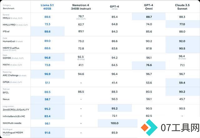 Meta发布Llama 3.1最强开源人工智能模型!英伟达代工加持 Meta发布Llama 3.1最强开源人工智能模型!英伟达代工加持