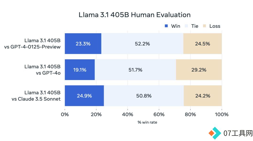 Meta发布Llama 3.1最强开源人工智能模型!英伟达代工加持 Meta发布Llama 3.1最强开源人工智能模型!英伟达代工加持