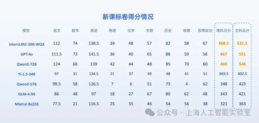 上海人工智能实验室公布了七款AI大模型高考总成绩公布,“AI考生”能上什么学校? 上海人工智能实验室公布了七款AI大模型高考总成绩公布,“AI考生”能上什么学校?