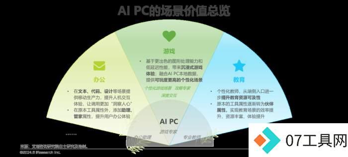 中国AI PC行业研究报告 中国AI PC行业研究报告