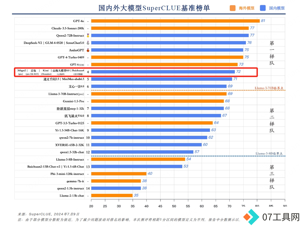 SuperCLUE发布《中文大模型基准测评2024上半年报告》360智脑大模型稳居第一梯队 SuperCLUE发布《中文大模型基准测评2024上半年报告》360智脑大模型稳居第一梯队