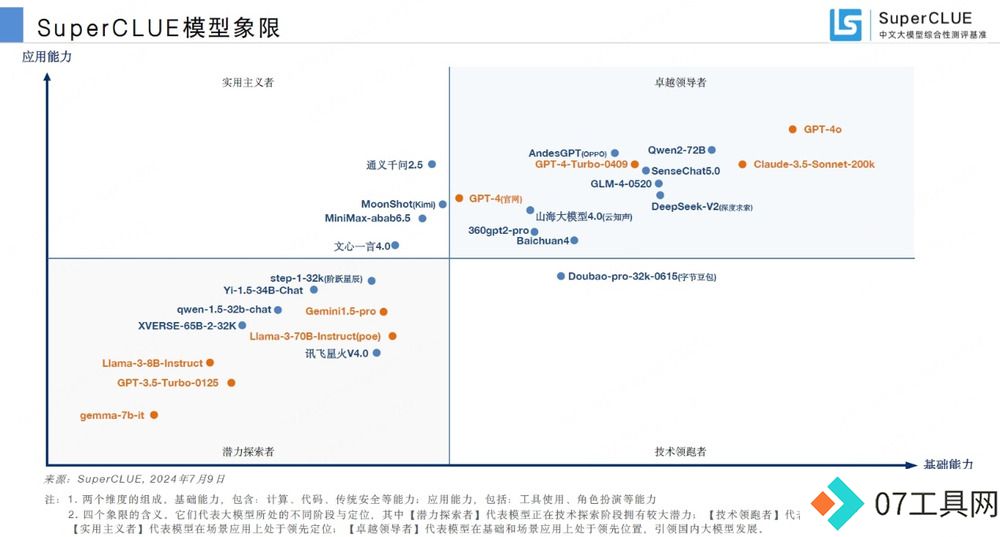 SuperCLUE发布《中文大模型基准测评2024上半年报告》360智脑大模型稳居第一梯队 SuperCLUE发布《中文大模型基准测评2024上半年报告》360智脑大模型稳居第一梯队