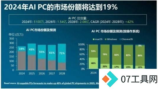 微软AI+PC Copilot PC释放端侧AI潜能 微软AI+PC Copilot PC释放端侧AI潜能