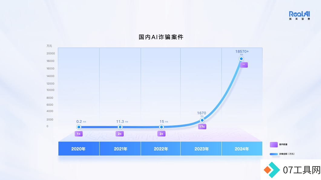 AI究竟“骗”了多少人?反AI诈骗,迫在眉睫 AI究竟“骗”了多少人?反AI诈骗,迫在眉睫