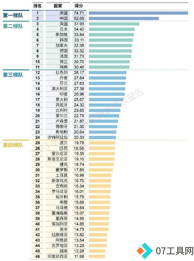 《2023全球人工智能创新指数报告》发布,美国和中国稳居第一梯队 《2023全球人工智能创新指数报告》发布,美国和中国稳居第一梯队