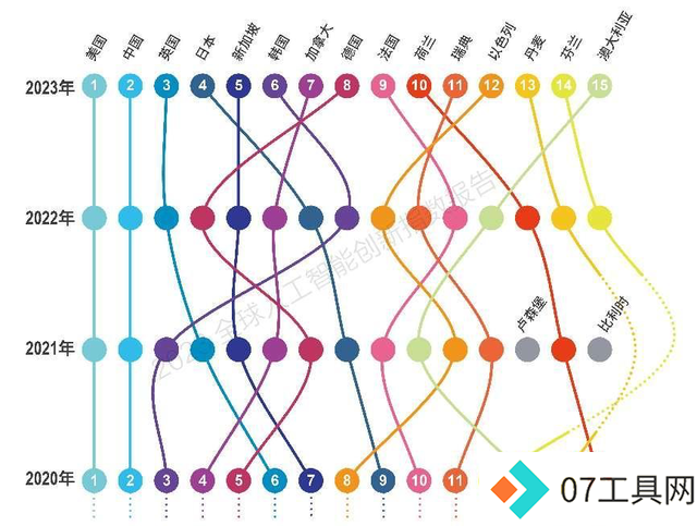 《2023全球人工智能创新指数报告》发布,美国和中国稳居第一梯队 《2023全球人工智能创新指数报告》发布,美国和中国稳居第一梯队
