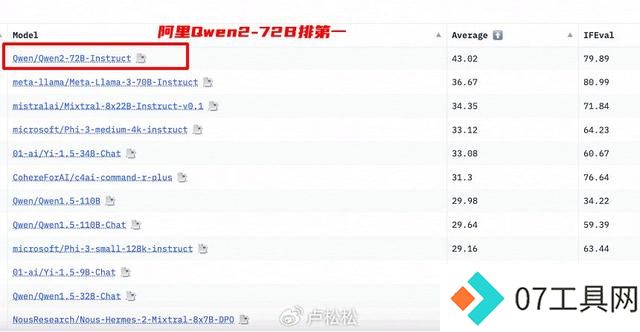 阿里Qwen2-72B荣登全球开源大模型排行榜榜首! 阿里Qwen2-72B荣登全球开源大模型排行榜榜首!