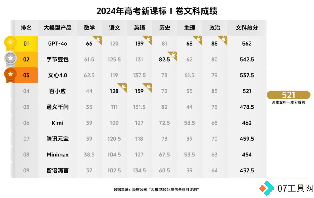 AI大模型“集体高考”,成绩单揭晓 AI大模型“集体高考”,成绩单揭晓
