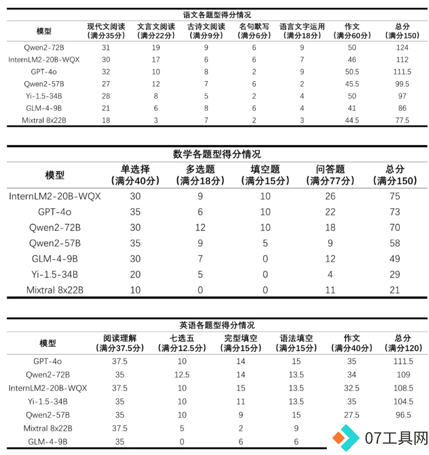 上海人工智能实验室首次发布AI高考评测结果,数学成绩惨淡 上海人工智能实验室首次发布AI高考评测结果,数学成绩惨淡