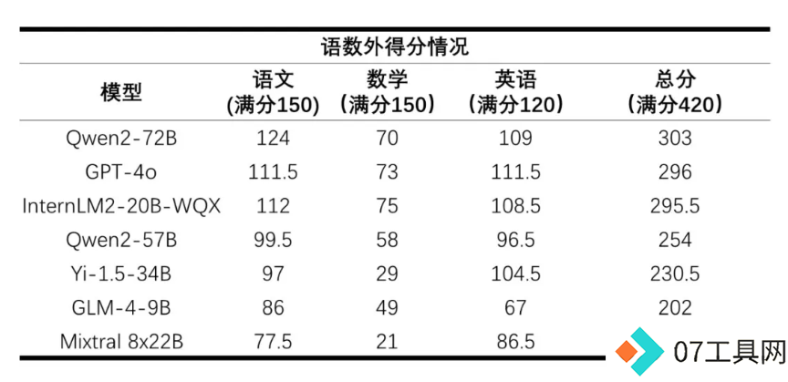 上海人工智能实验室首次发布AI高考评测结果,数学成绩惨淡 上海人工智能实验室首次发布AI高考评测结果,数学成绩惨淡