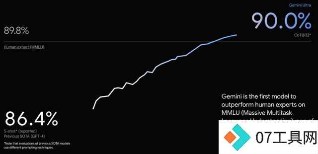 重磅!谷歌推出其最先进AI模型Gemini,大规模多任务语言理解或超越人类专家 重磅!谷歌推出其最先进AI模型Gemini,大规模多任务语言理解或超越人类专家
