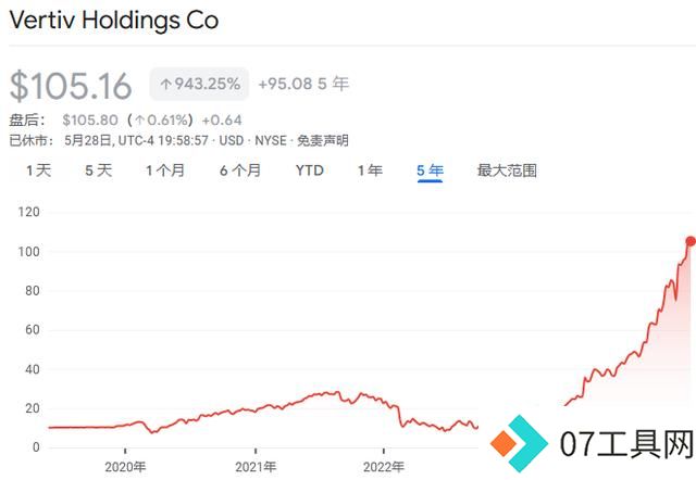 火爆的“AI冷却”,Vertiv两年7倍! 火爆的“AI冷却”,Vertiv两年7倍!