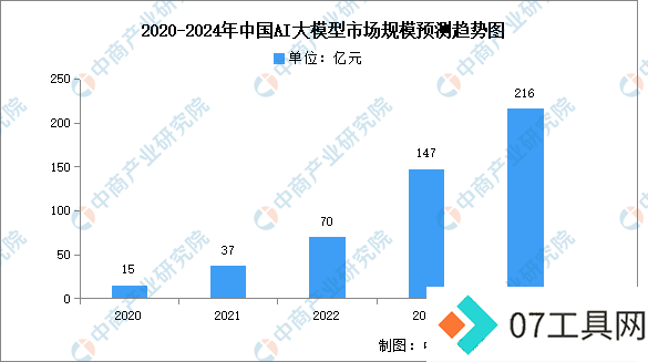 2024年中国AI大模型行业市场前景预测研究报告 2024年中国AI大模型行业市场前景预测研究报告