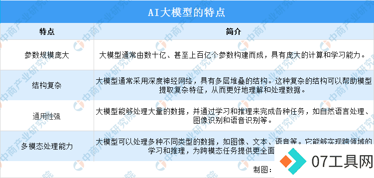2024年中国AI大模型行业市场前景预测研究报告 2024年中国AI大模型行业市场前景预测研究报告