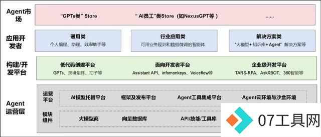 AI Agent发展概览:现状透视、行业架构剖析与未来趋势深析 AI Agent发展概览:现状透视、行业架构剖析与未来趋势深析