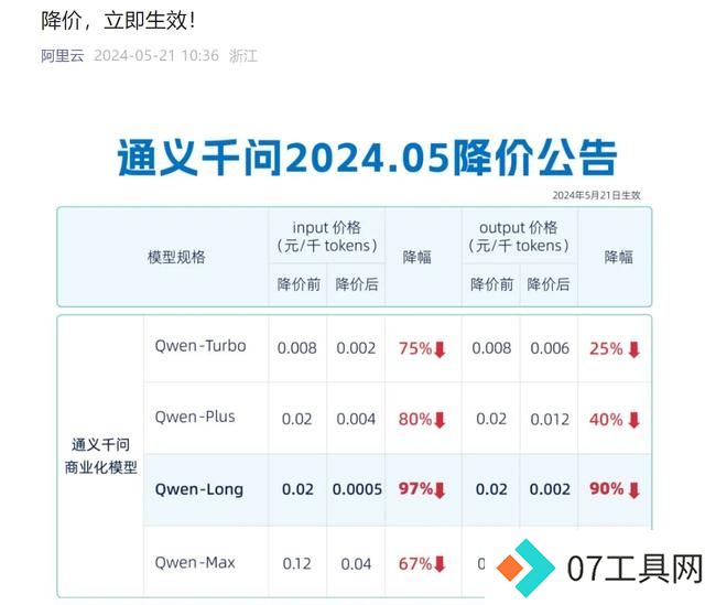 大模型价格普降,互联网式“地盘争夺战”再现 大厂真的会亏钱吗? 大模型价格普降,互联网式“地盘争夺战”再现 大厂真的会亏钱吗?