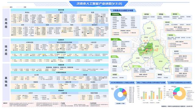 《济南市人工智能产业地图3.0》发布，目前在研和已投入使用大模型产品66个