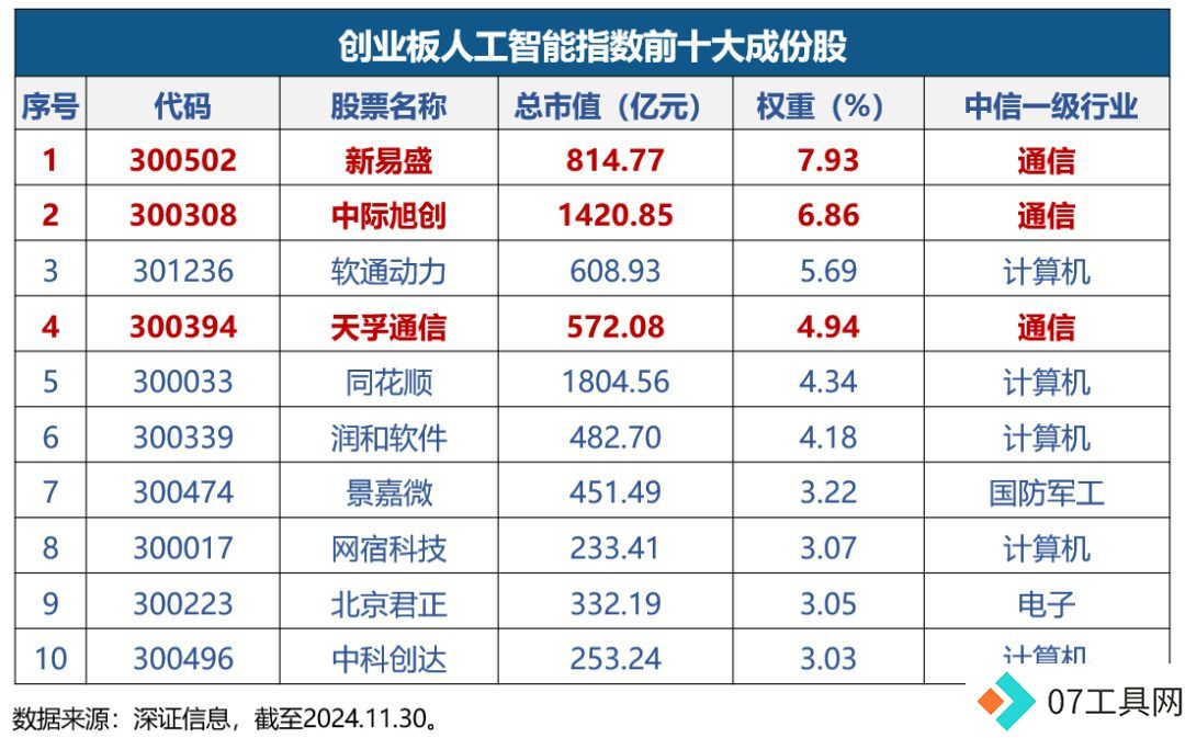定义中国AI投资新坐标！全市场首只创业板人工智能ETF今日开创上市