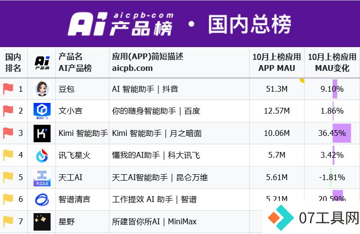 AI产品还在卷，观众已经看麻了