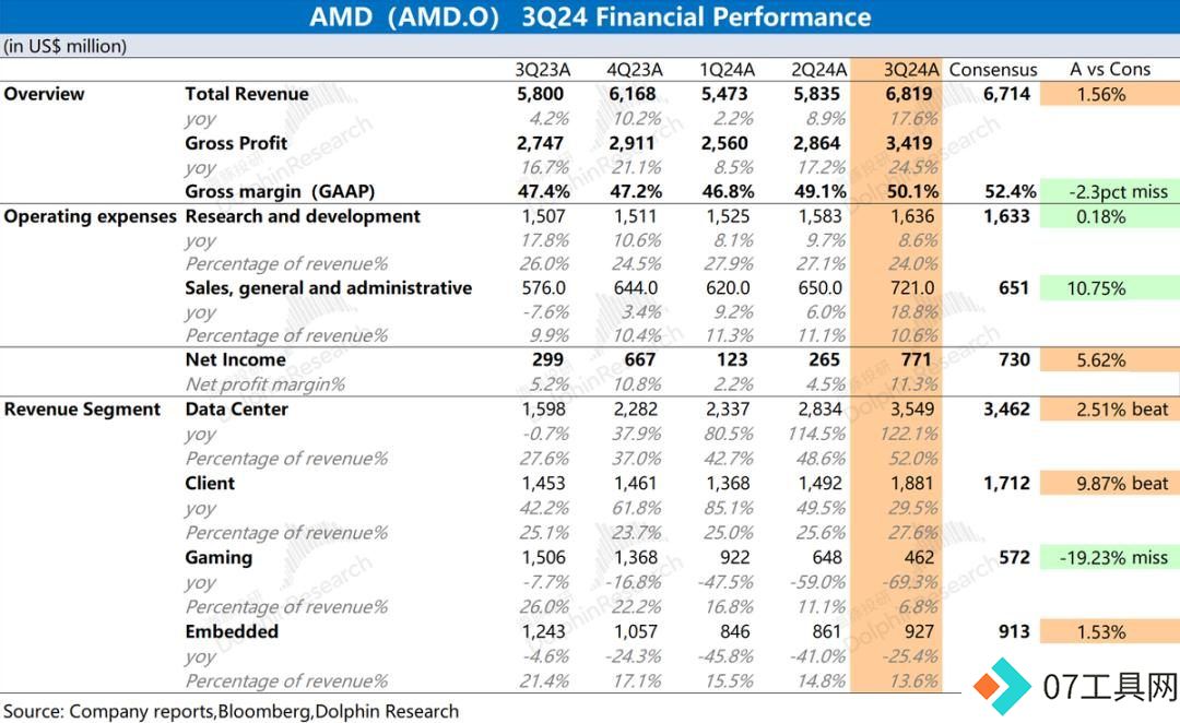AMD：“胆小”的指引，AI落地等于AI下坡？